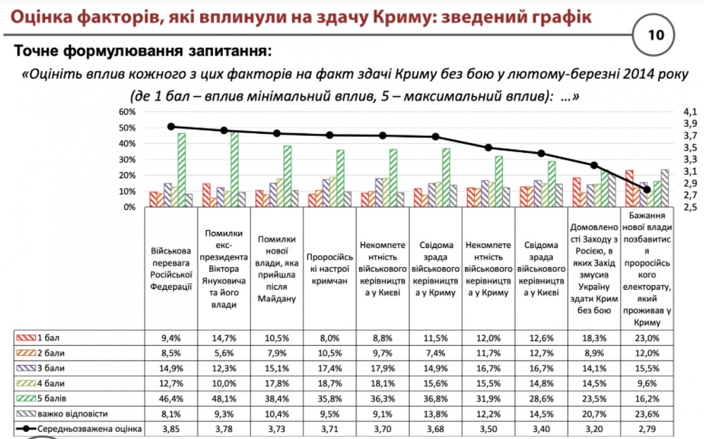 Українці вважають, що Крим здали через військову перевагу РФ і помилки Януковича 1-83