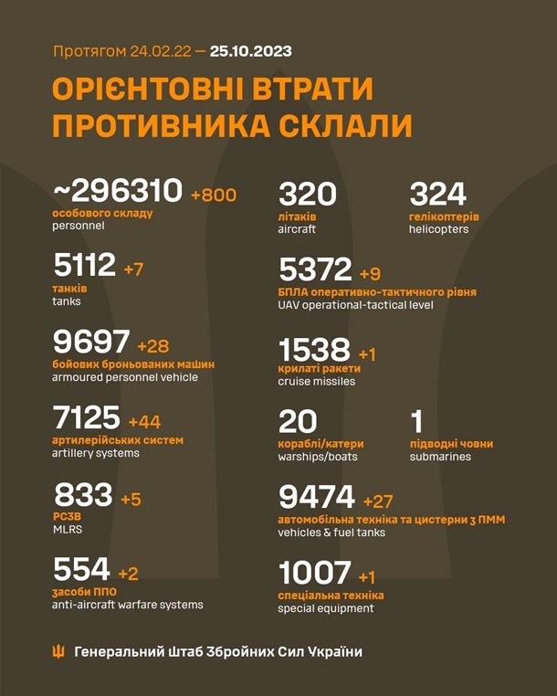 Генштаб оприлюднив дані про втрати окупантів на 25 жовтня Генштаб-оприлюднив-дані-про-втрати-окупантів-на-25-жовтня-1