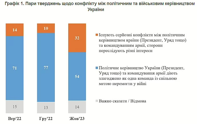 Зросла кількість українців, які вірять у конфлікт у владі і у втому Заходу Зросла-кількість-українців,-які-вірять-у-конфлікт-у-владі-і-у-втому-Заходу-1