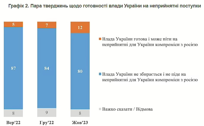 Зросла кількість українців, які вірять у конфлікт у владі і у втому Заходу Зросла-кількість-українців,-які-вірять-у-конфлікт-у-владі-і-у-втому-Заходу-2