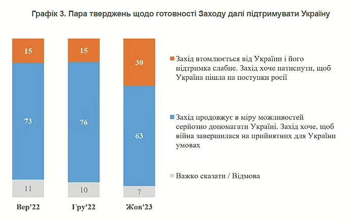 Зросла кількість українців, які вірять у конфлікт у владі і у втому Заходу Зросла-кількість-українців,-які-вірять-у-конфлікт-у-владі-і-у-втому-Заходу-3