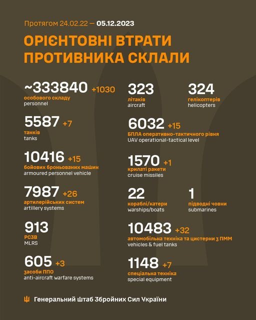 1030 окупантів ліквідовано минулої доби - Генштаб 1030-окупантів-ліквідовано-минулої-доби---Генштаб-1